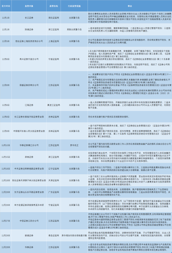 炒股配资利息 11月以来券商罚单已达17张：经纪、投行业务成“重灾区”